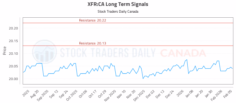 Stock Chart for XFR:CA