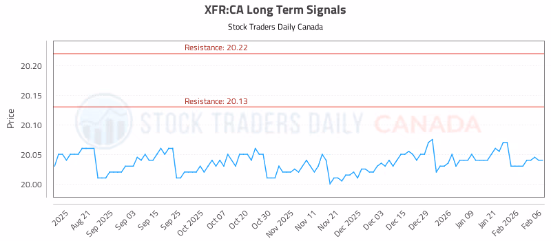 Stock Chart for XFR:CA