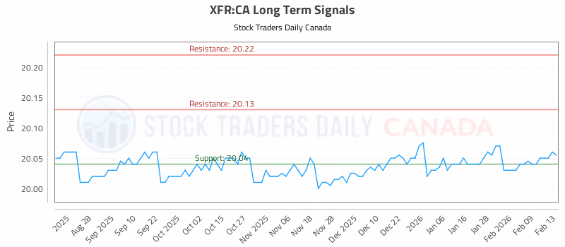 Stock Chart for XFR:CA