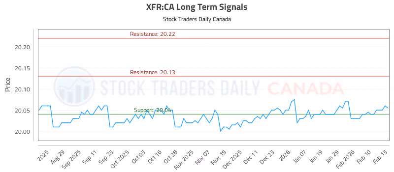 Stock Chart for XFR:CA