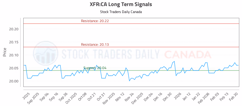 Stock Chart for XFR:CA