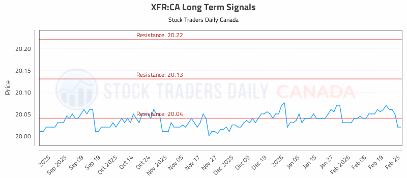 Stock Chart for XFR:CA