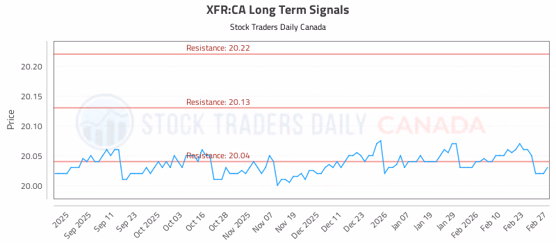 Stock Chart for XFR:CA