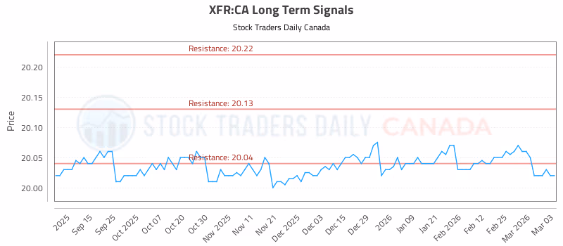 Stock Chart for XFR:CA