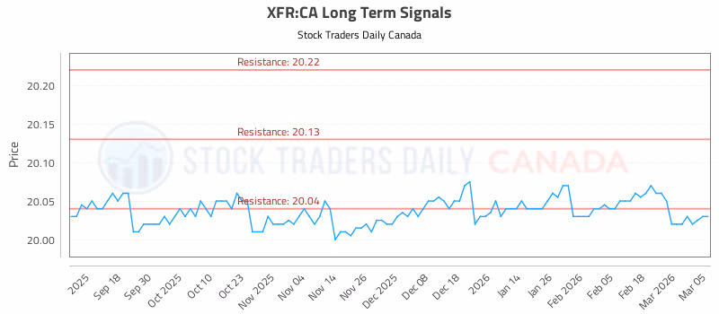 Stock Chart for XFR:CA