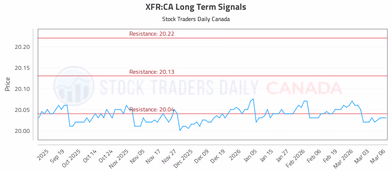 Stock Chart for XFR:CA