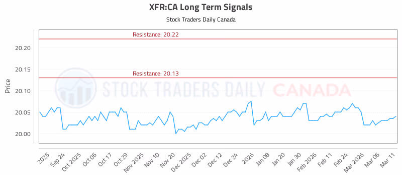 Stock Chart for XFR:CA