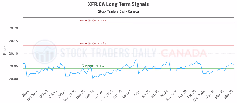 Stock Chart for XFR:CA