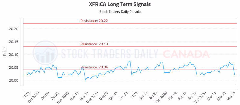 Stock Chart for XFR:CA