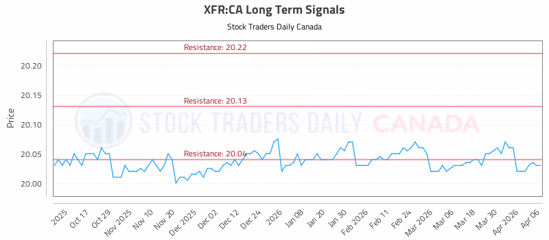 Stock Chart for XFR:CA
