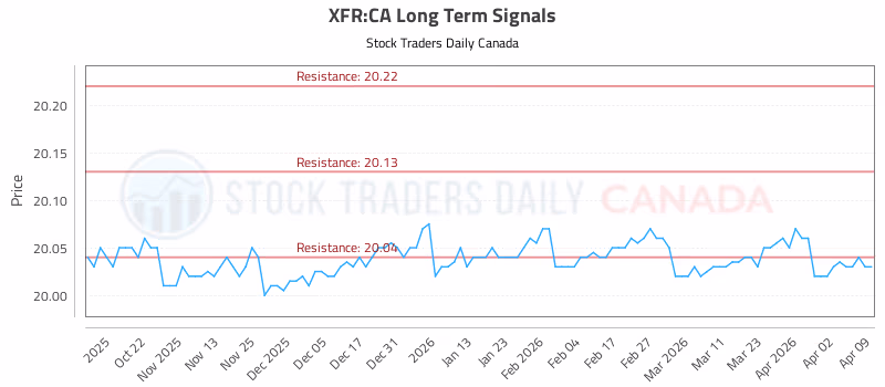 Stock Chart for XFR:CA