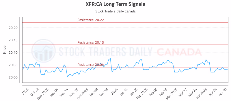 Stock Chart for XFR:CA