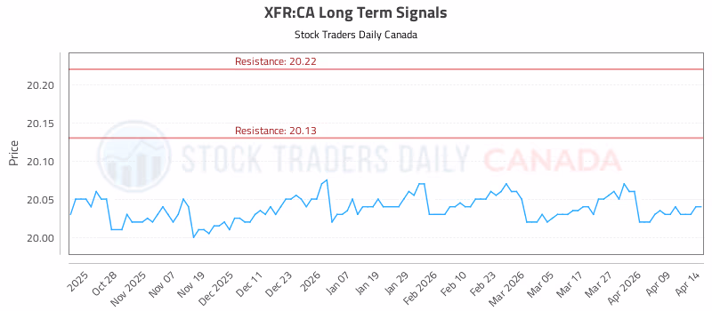 Stock Chart for XFR:CA