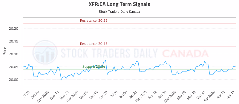 Stock Chart for XFR:CA