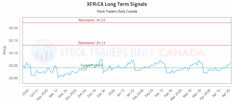 Stock Chart for XFR:CA