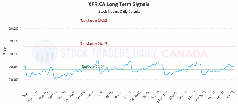 Stock Chart for XFR:CA