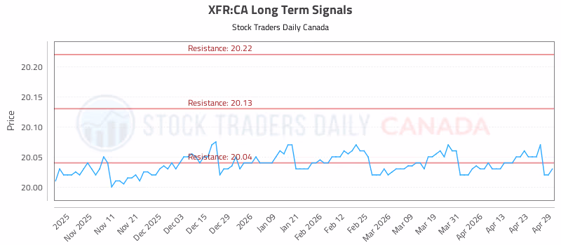Stock Chart for XFR:CA