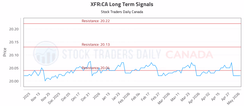 Stock Chart for XFR:CA