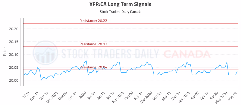 Stock Chart for XFR:CA