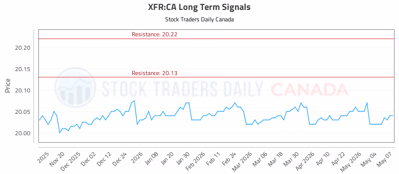 Stock Chart for XFR:CA