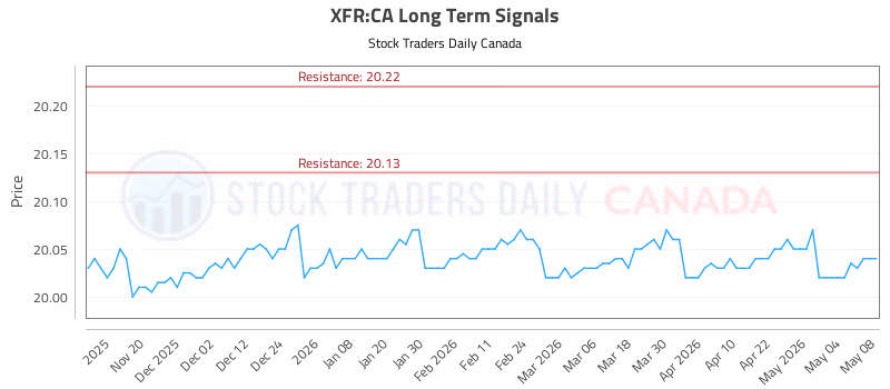 Stock Chart for XFR:CA