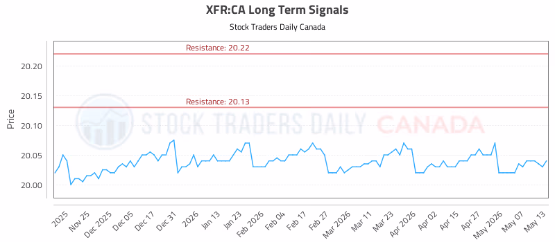Stock Chart for XFR:CA