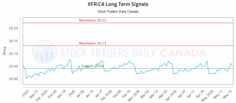 Stock Chart for XFR:CA