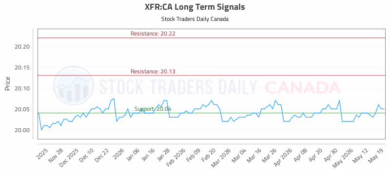 Stock Chart for XFR:CA