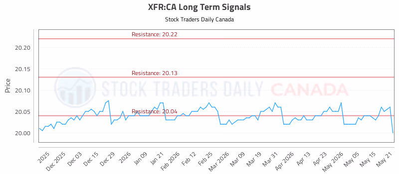 Stock Chart for XFR:CA