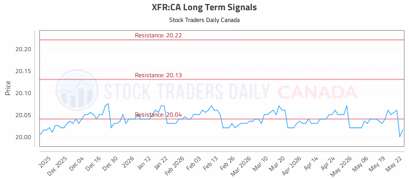 Stock Chart for XFR:CA