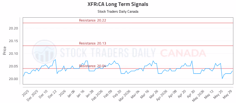 Stock Chart for XFR:CA