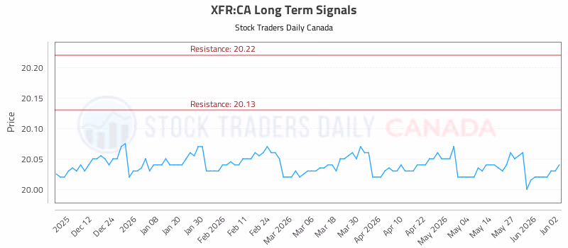 Stock Chart for XFR:CA
