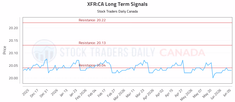 Stock Chart for XFR:CA