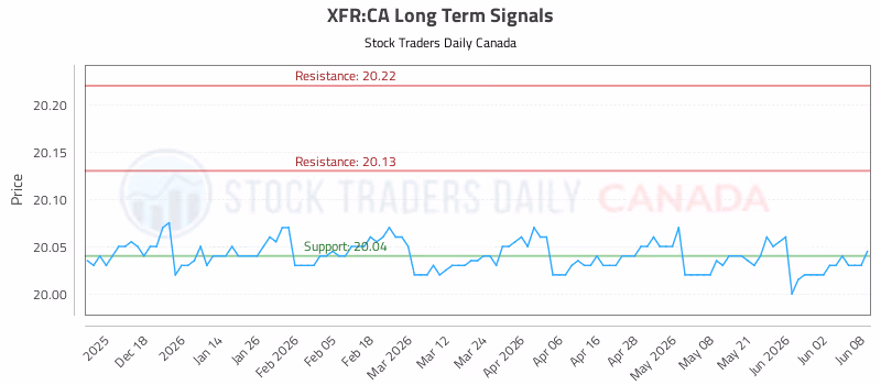 Stock Chart for XFR:CA