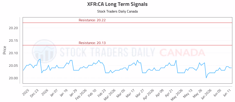 Stock Chart for XFR:CA