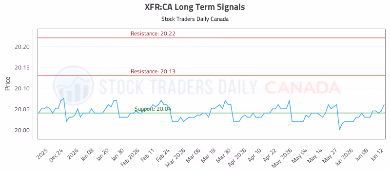 Stock Chart for XFR:CA