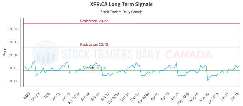 Stock Chart for XFR:CA