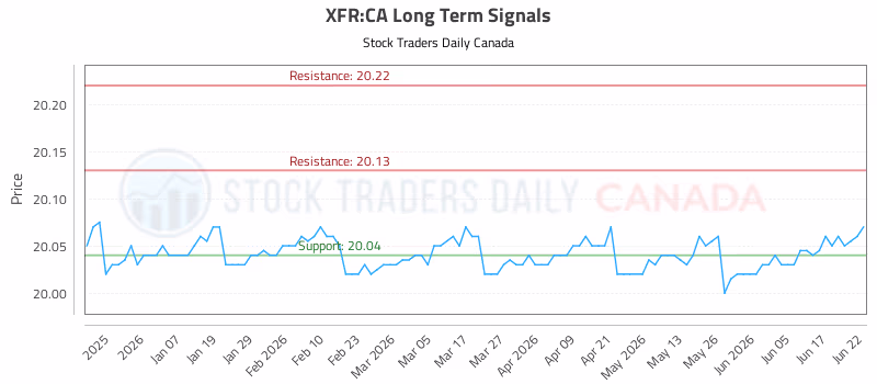 Stock Chart for XFR:CA