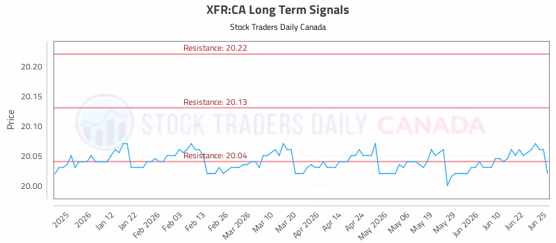 Stock Chart for XFR:CA