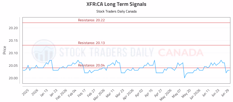 Stock Chart for XFR:CA