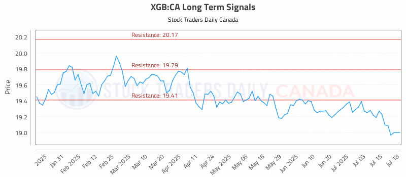 Stock Chart for XGB:CA