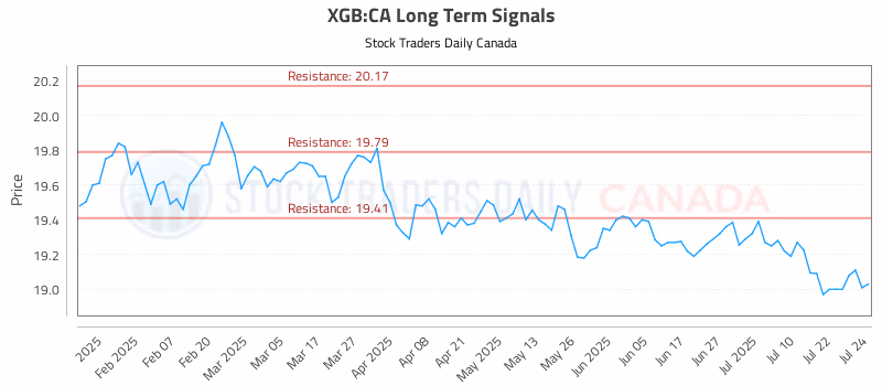 Stock Chart for XGB:CA