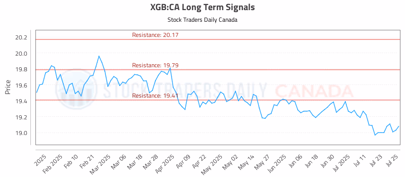 Stock Chart for XGB:CA