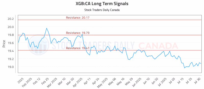 Stock Chart for XGB:CA