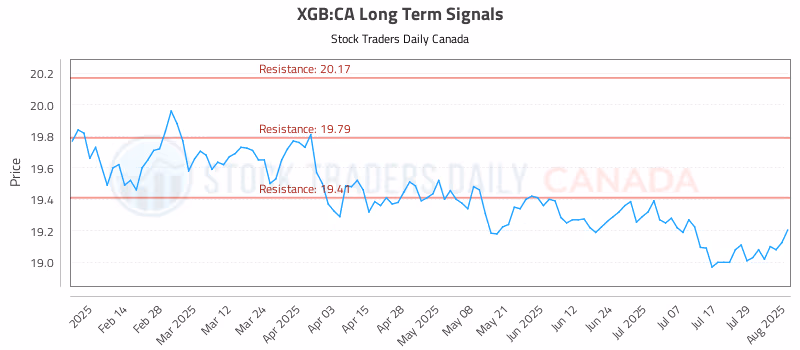 Stock Chart for XGB:CA