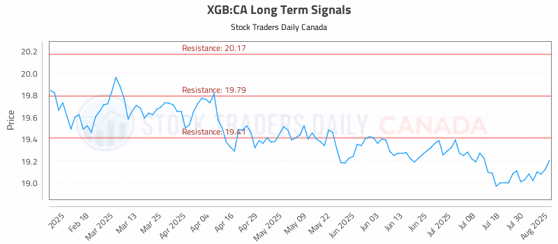 Stock Chart for XGB:CA