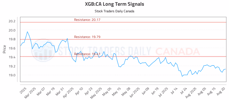 Stock Chart for XGB:CA