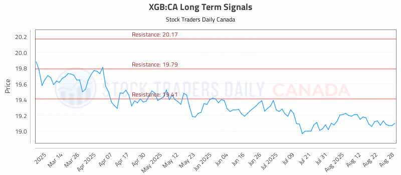Stock Chart for XGB:CA