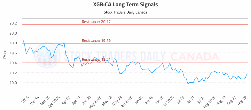 Stock Chart for XGB:CA