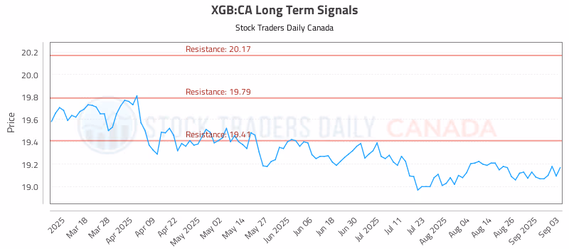 Stock Chart for XGB:CA